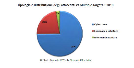 Attacchi phishing 2018